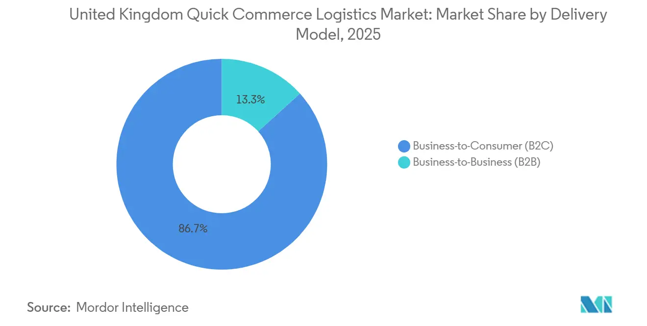 United Kingdom Quick Commerce Logistics Market Share by Delivery Model, 2025