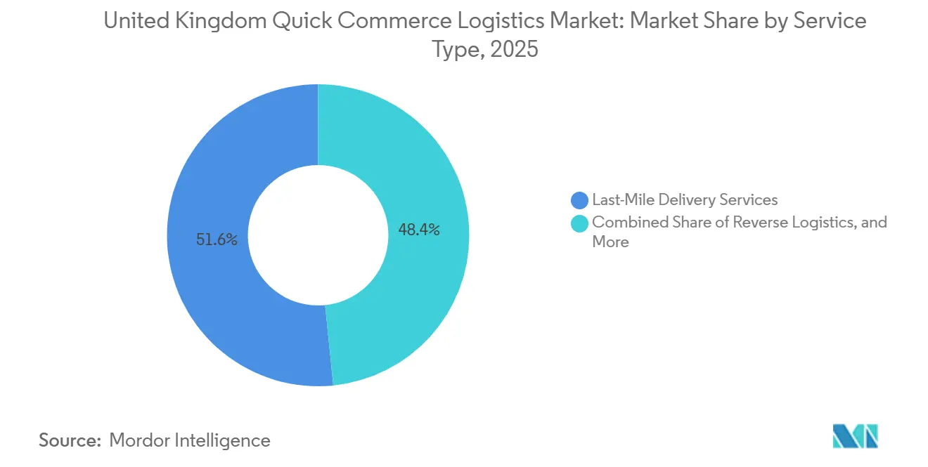 United Kingdom Quick Commerce Logistics Market Share by Service Type, 2025