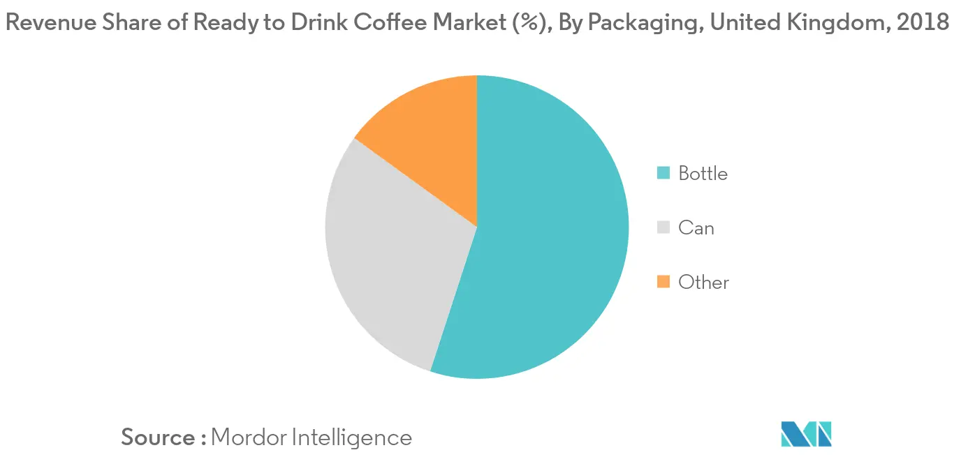 United Kingdom Ready to Drink Coffee Market1
