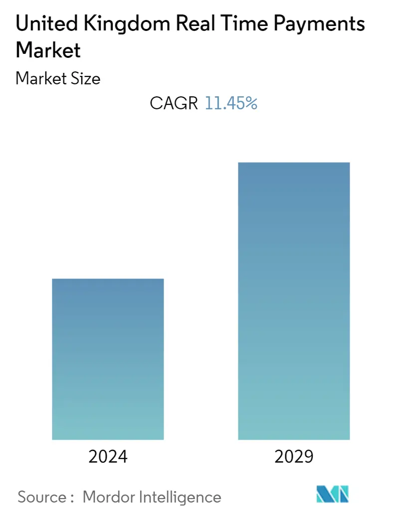 United Kingdom Real Time Payments Market Size