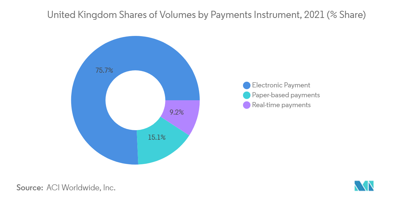 United Kingdom Real Time Payments Market Share