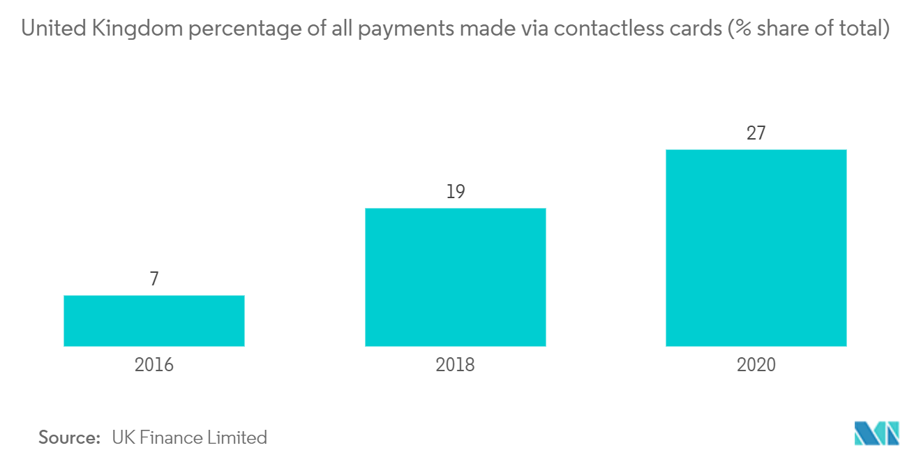 United Kingdom Real Time Payments Market Growth