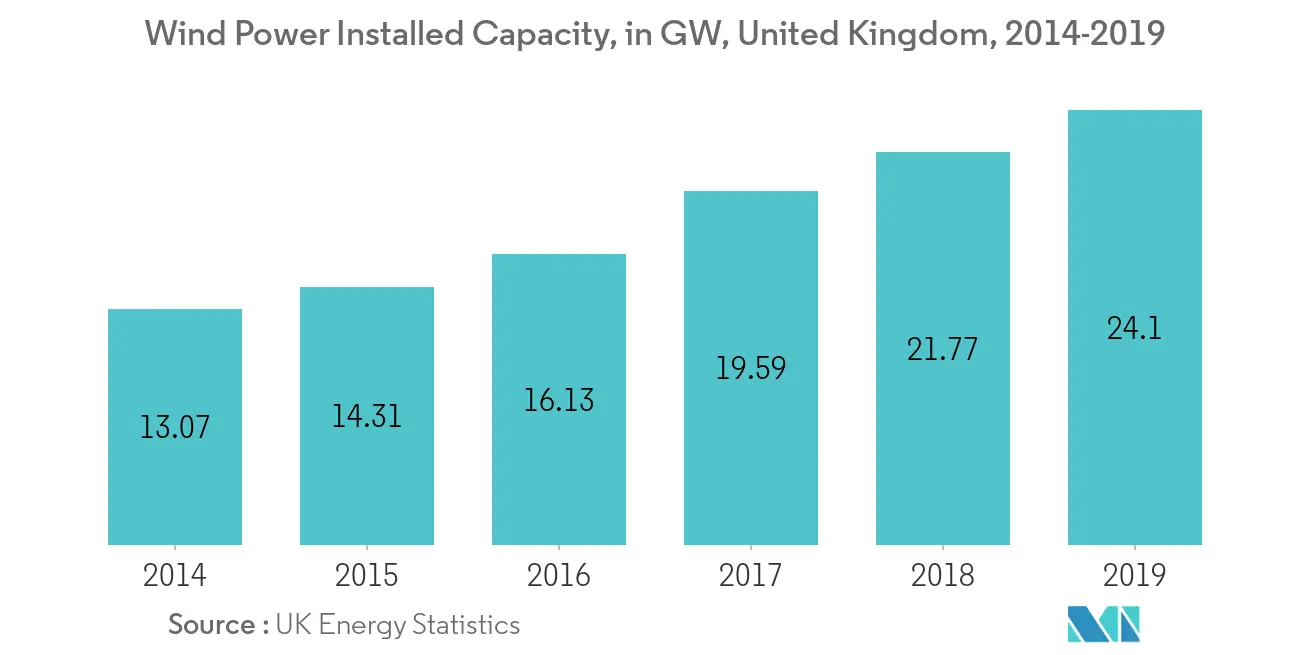 United Kingdom Renewable Energy Market-Installed Wind Power Capacity