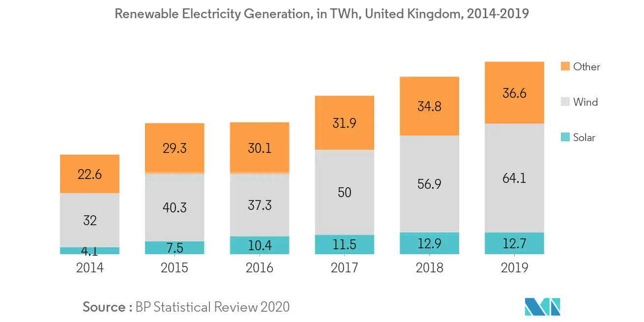 United Kingdom Renewable Energy Market-Renewable Electricity Generation