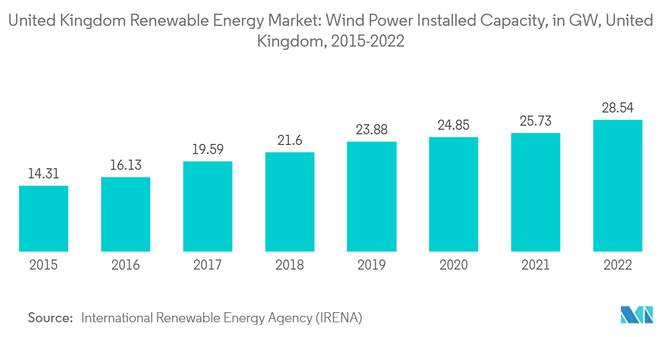 イギリスの再生可能エネルギー市場風力発電設備容量（GW）（イギリス、2015-2022年
