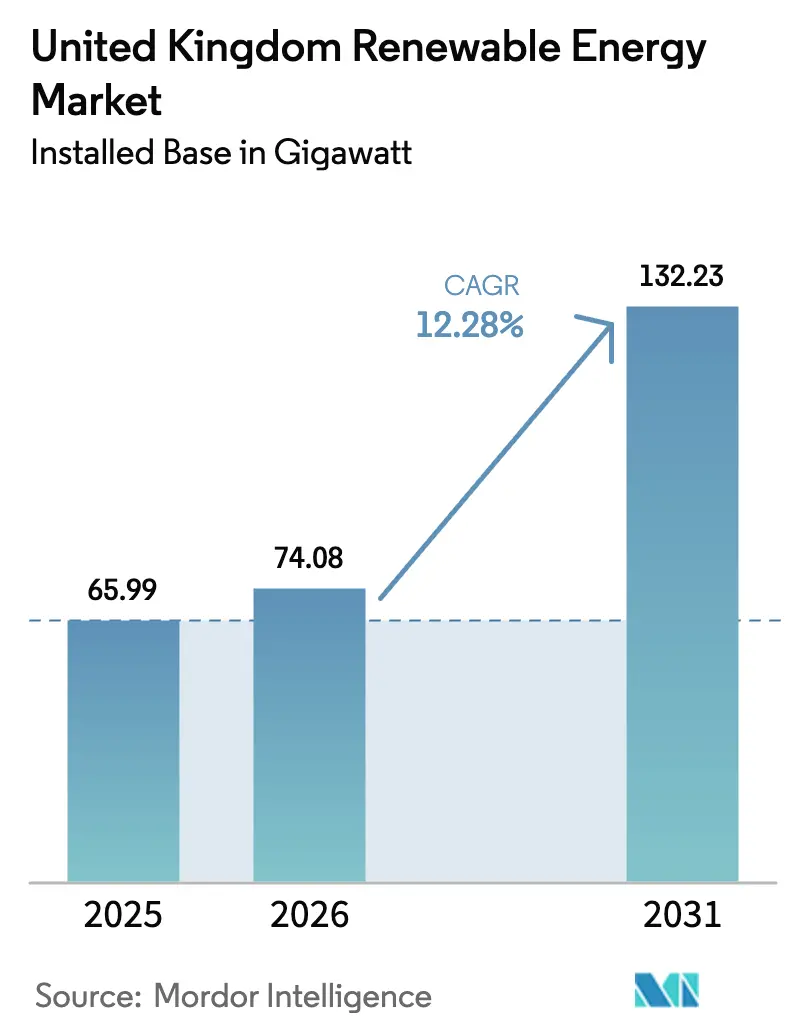 United Kingdom Renewable Energy Market (2025 - 2030)