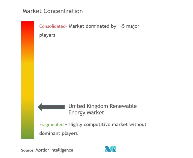 United Kingdom Renewable Energy Market Concentration