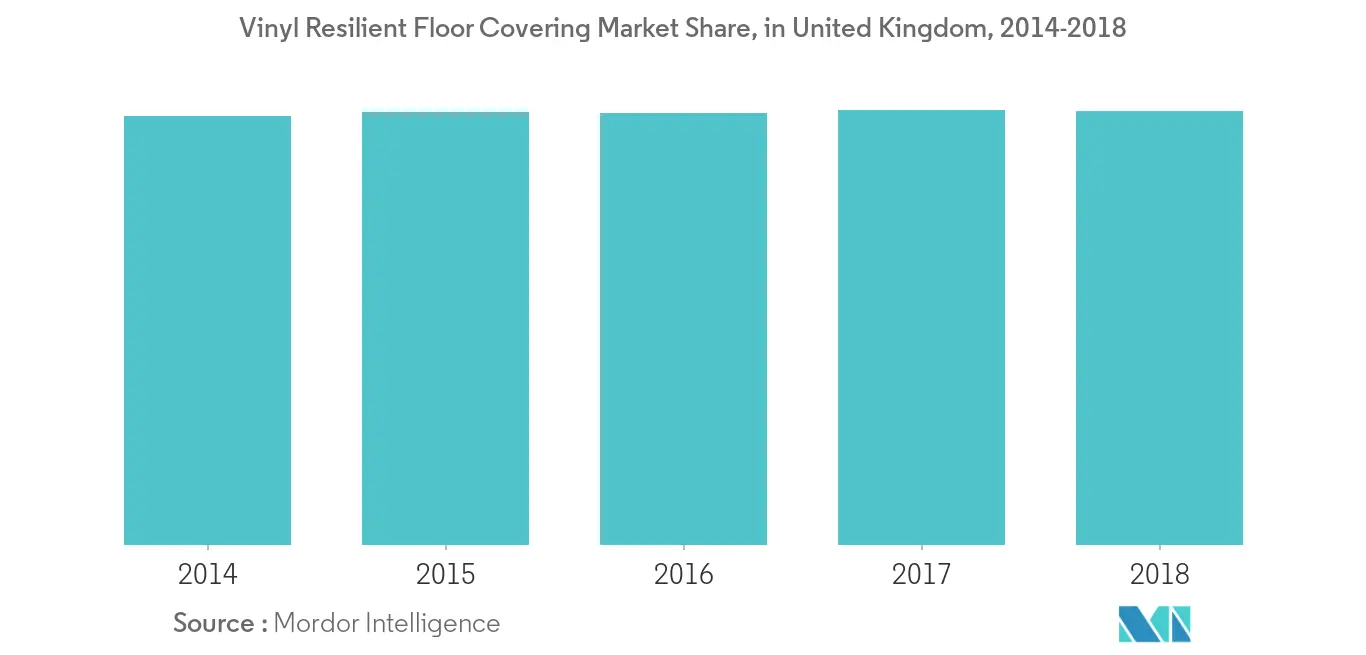 United Kingdom Resilient Floor Covering Market Share