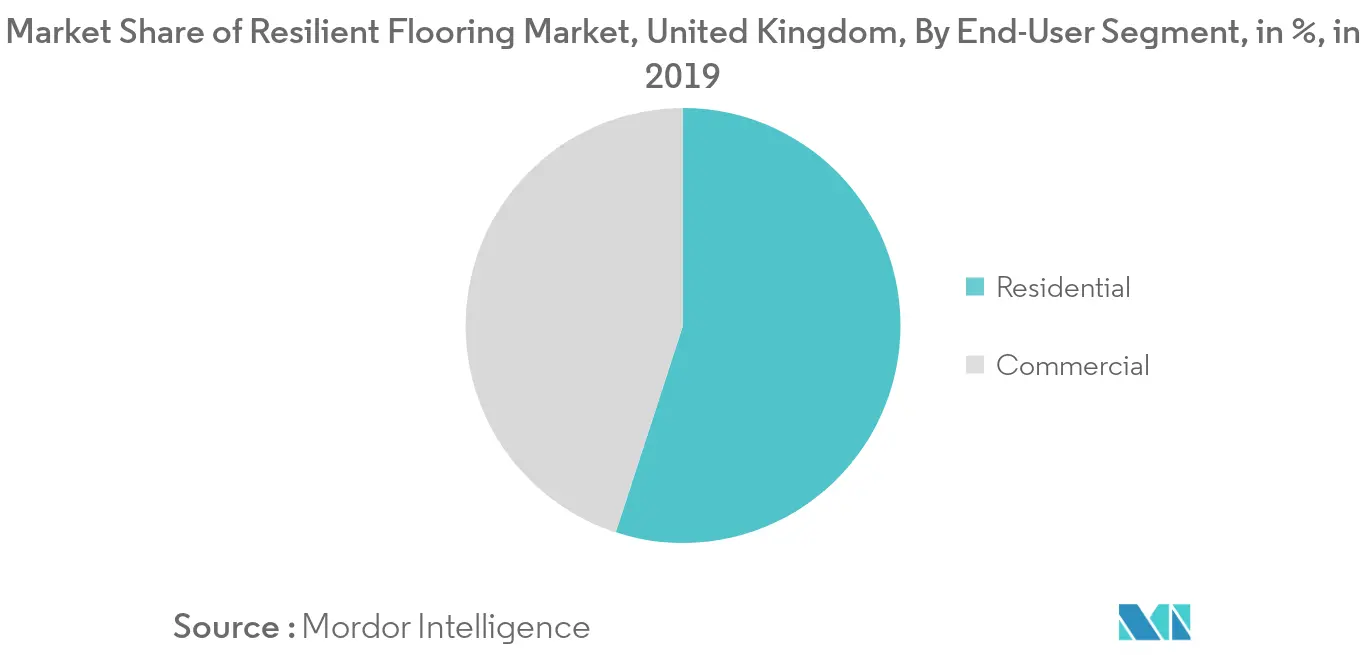 United Kingdom Resilient Floor Covering Market Trends