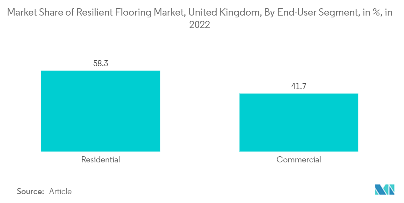 United Kingdom Resilient Floor Covering Market: Market Share of Resilient Flooring Market, United Kingdom, By End-User Segment, in %, in 2022