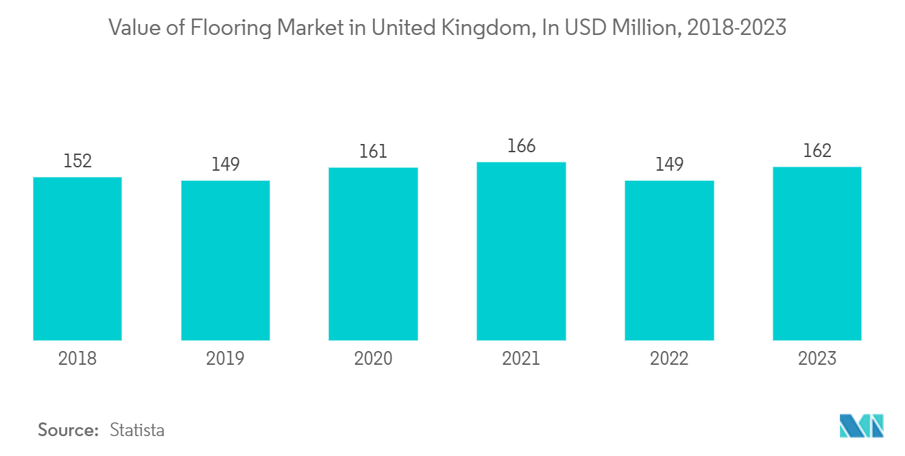 United Kingdom Resilient Floor Covering Market :Value of Flooring Market in United Kingdom, In USD Million, 2018-2023