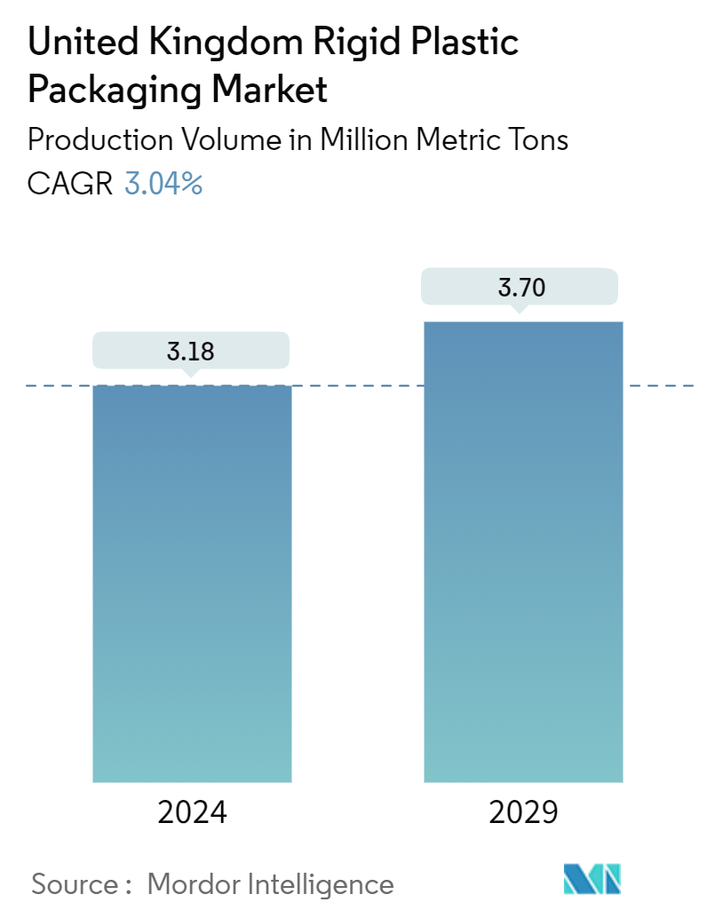 United Kingdom Rigid Plastic Packaging Market Summary
