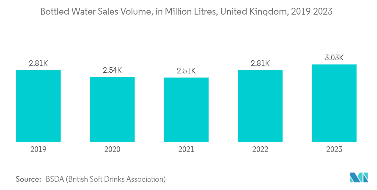 United Kingdom Rigid Plastic Packaging Market: Bottled Water Sales Volume, in Million Litres, United Kingdom, 2019-2023