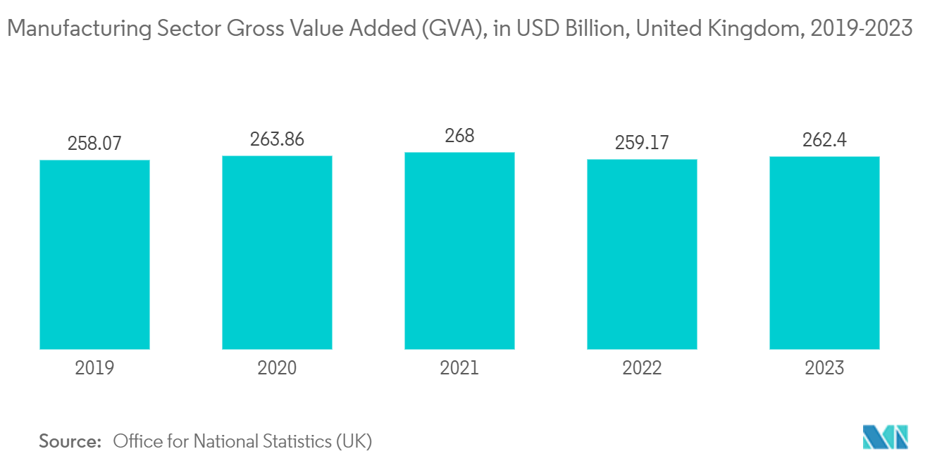 United Kingdom Rigid Plastic Packaging Market: Manufacturing Sector Gross Value Added (GVA), in USD Billion, United Kingdom, 2019-2023