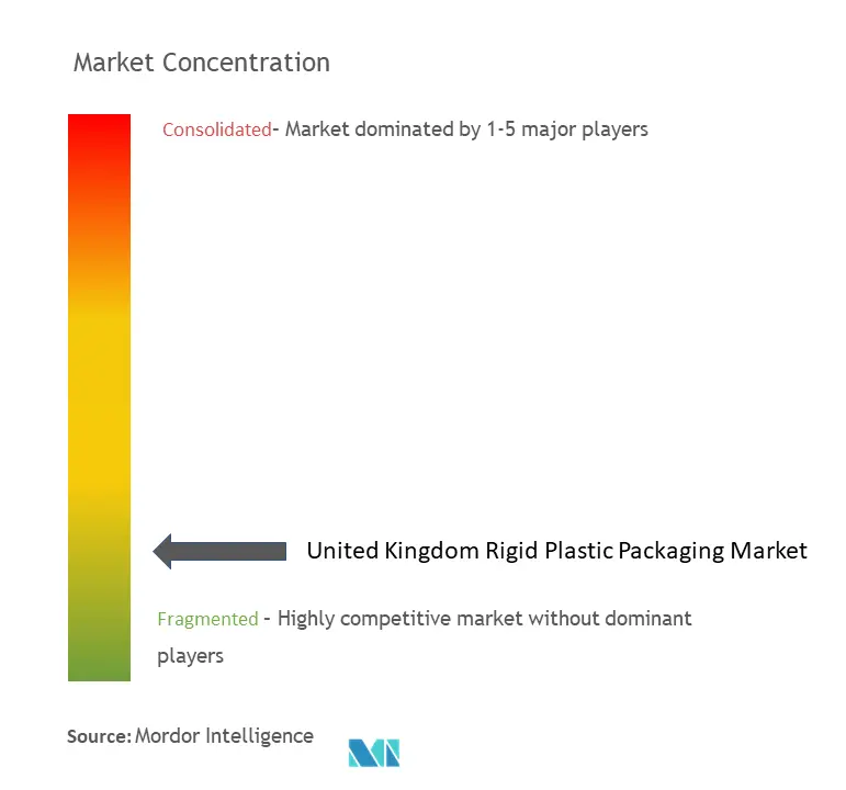 United Kingdom Rigid Plastic Packaging Market Concentration