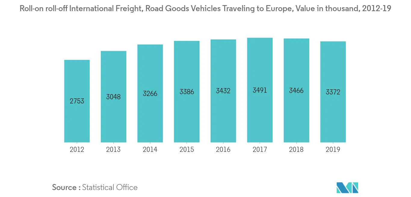 United Kingdom Road Freight Transport Market Growth Rate