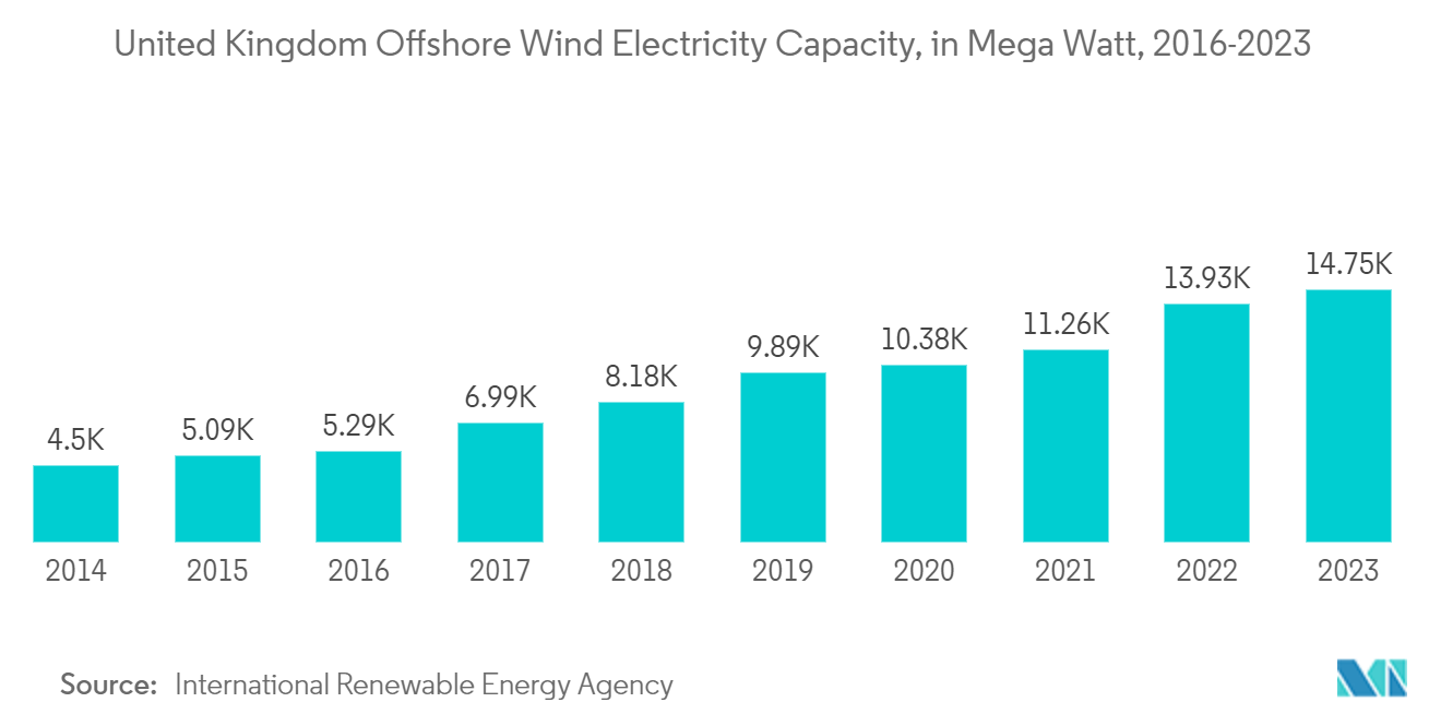United Kingdom Rotor Blade Market: United Kingdom Offshore Wind Electricity Capacity, in Mega Watt, 2016-2023