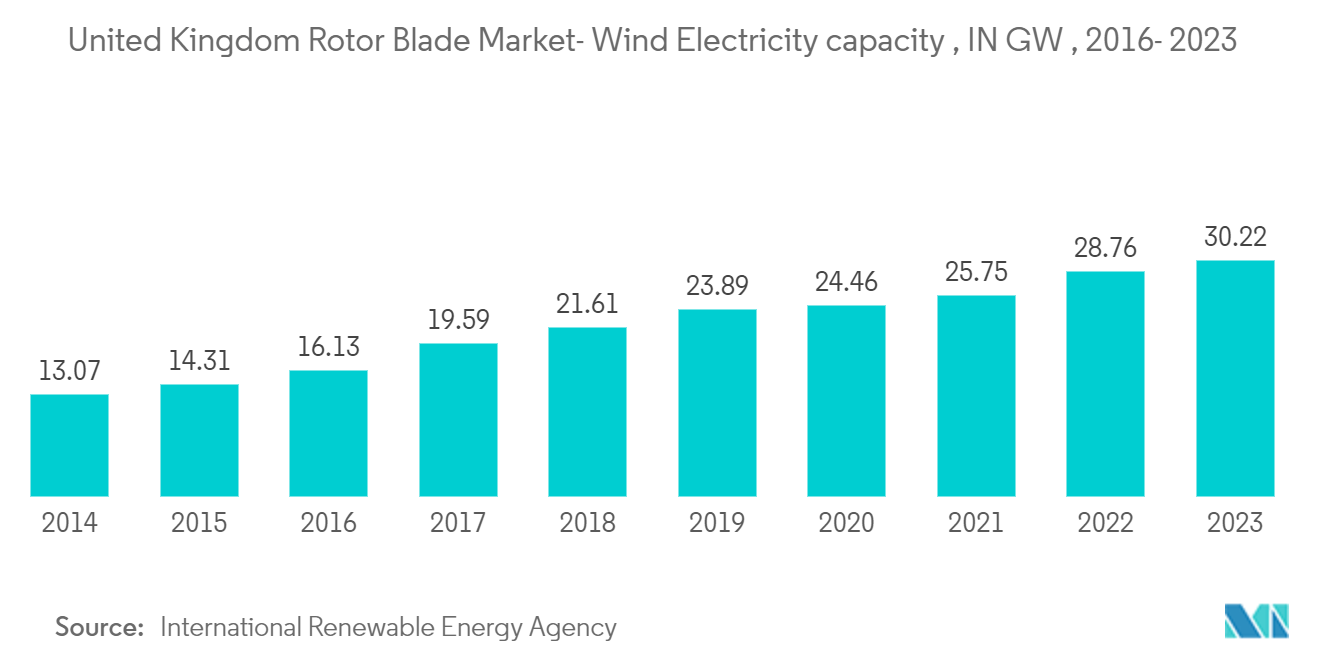 United Kingdom Rotor Blade Market- Wind Electricity capacity , IN GW , 2016- 2023