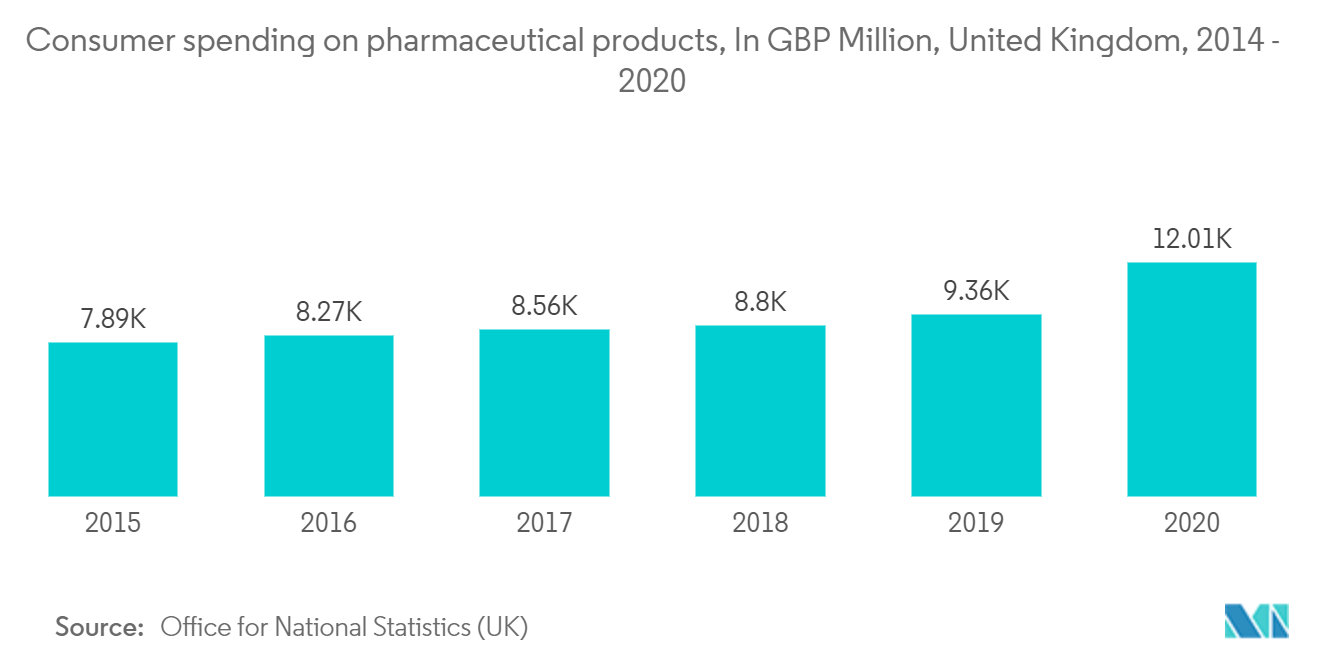 英国の当日配達市場:医薬品への消費者支出、百万ポンド、英国、2014-2020