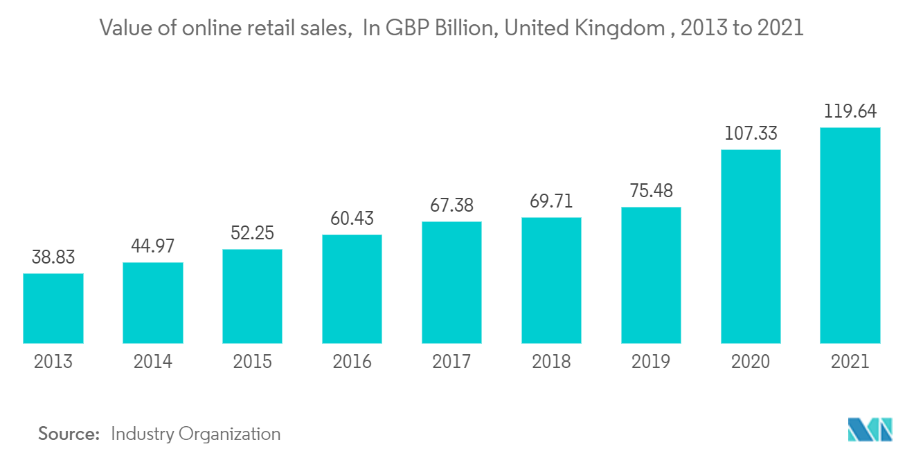 英国の当日配達市場:オンライン小売売上高の価値、英国、2013年から2021年