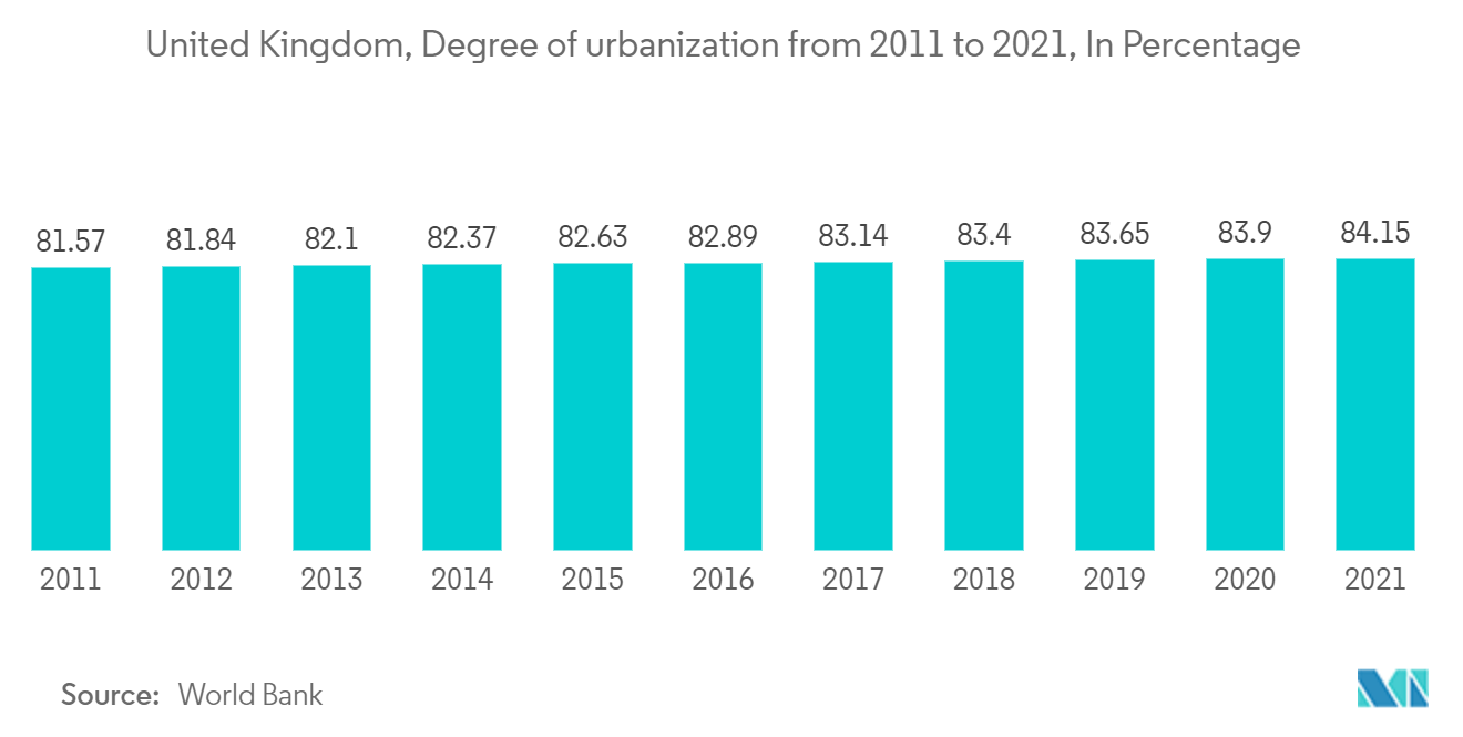 UK Satellite Imagery Services Market: United Kingdom, Degree of urbanization from 2011 to 2021, In Percentage