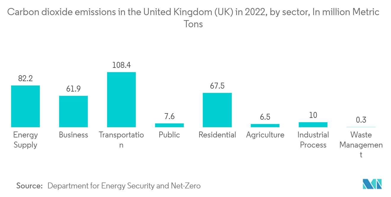 英国の衛星画像サービス市場:2022年の英国(UK)の二酸化炭素排出量、セクター別、単位:百万トン