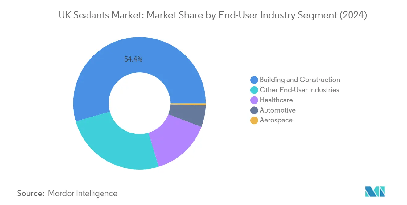 Market Analysis of United Kingdom Sealants Market: Chart for End User Industry