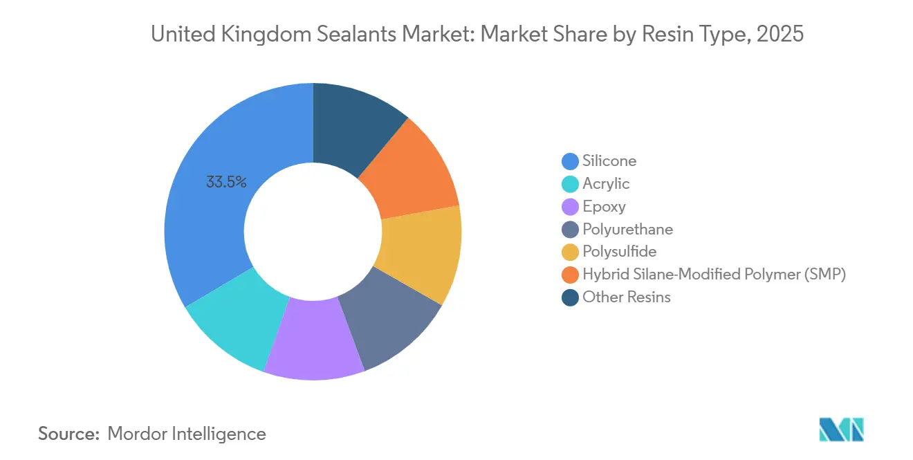 United Kingdom Sealants Market: Market Share by Resin Type