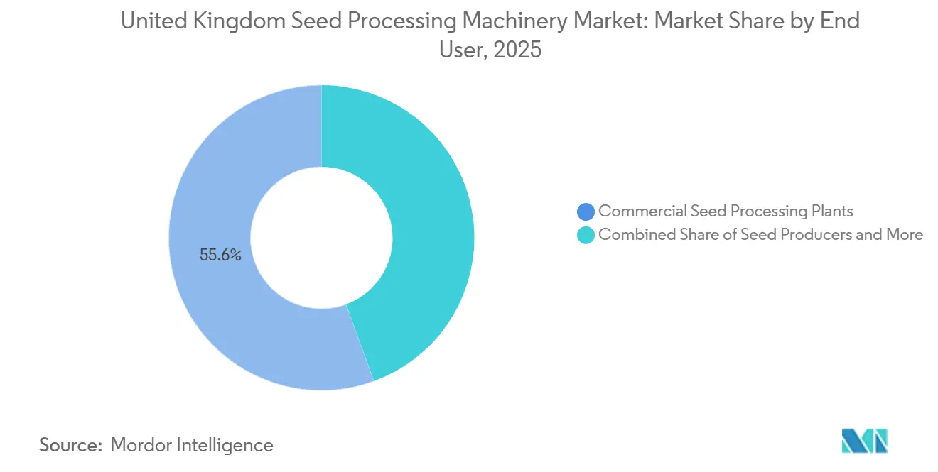 United Kingdom Seed Processing Machinery Market Share by End User, 2025