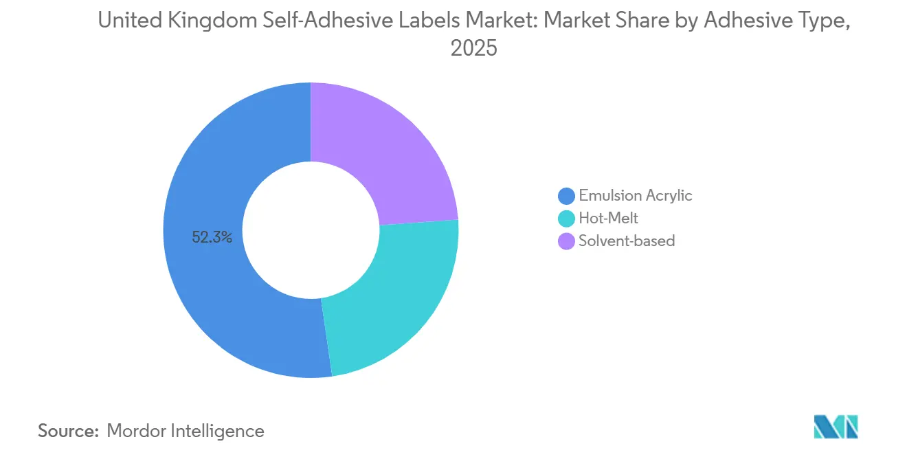 United Kingdom Self-Adhesive Labels Market: Market Share by Adhesive Type