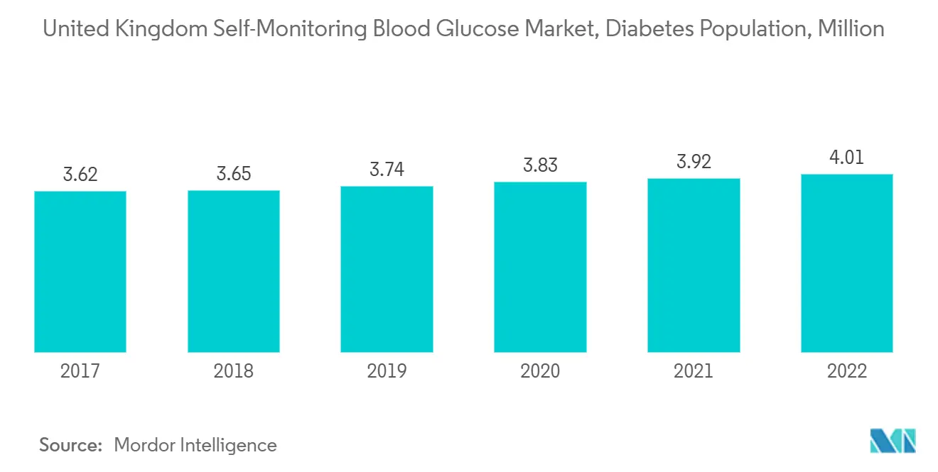 Mercado de Automonitoreo de Glucosa en Sangre del Reino Unido, Población con Diabetes