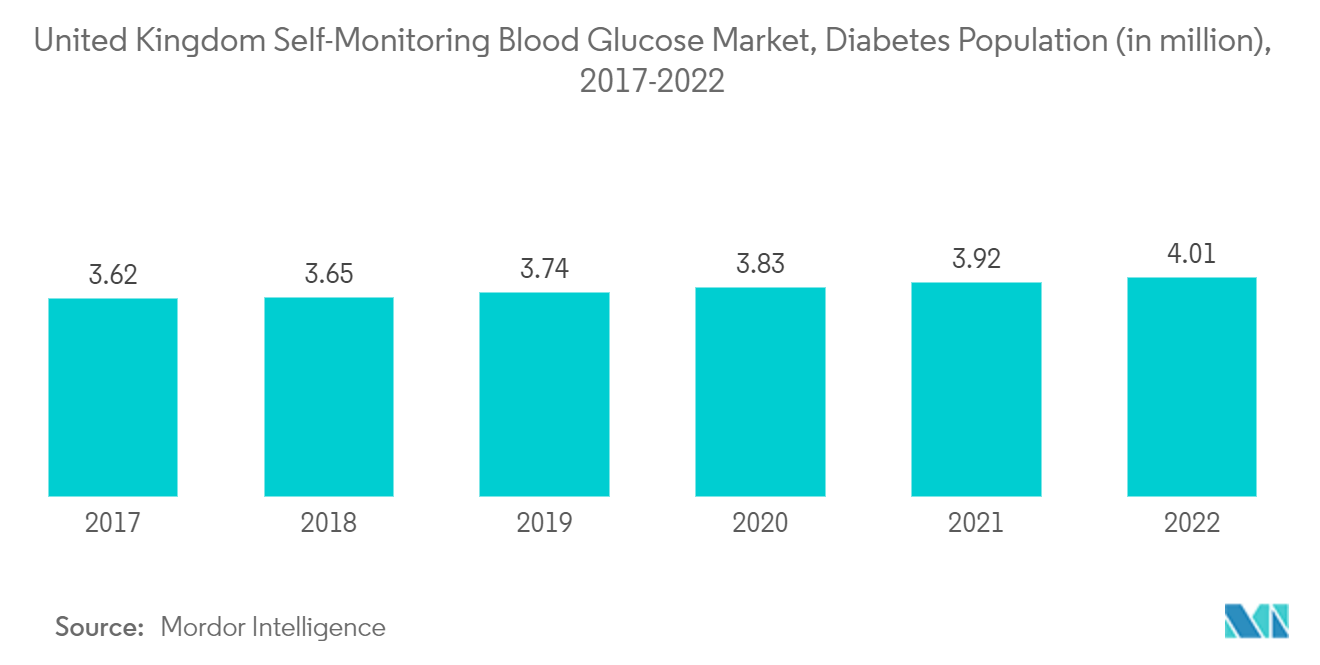 United Kingdom Self-Monitoring Blood Glucose Market, Diabetes Population (in million), 2017-2022