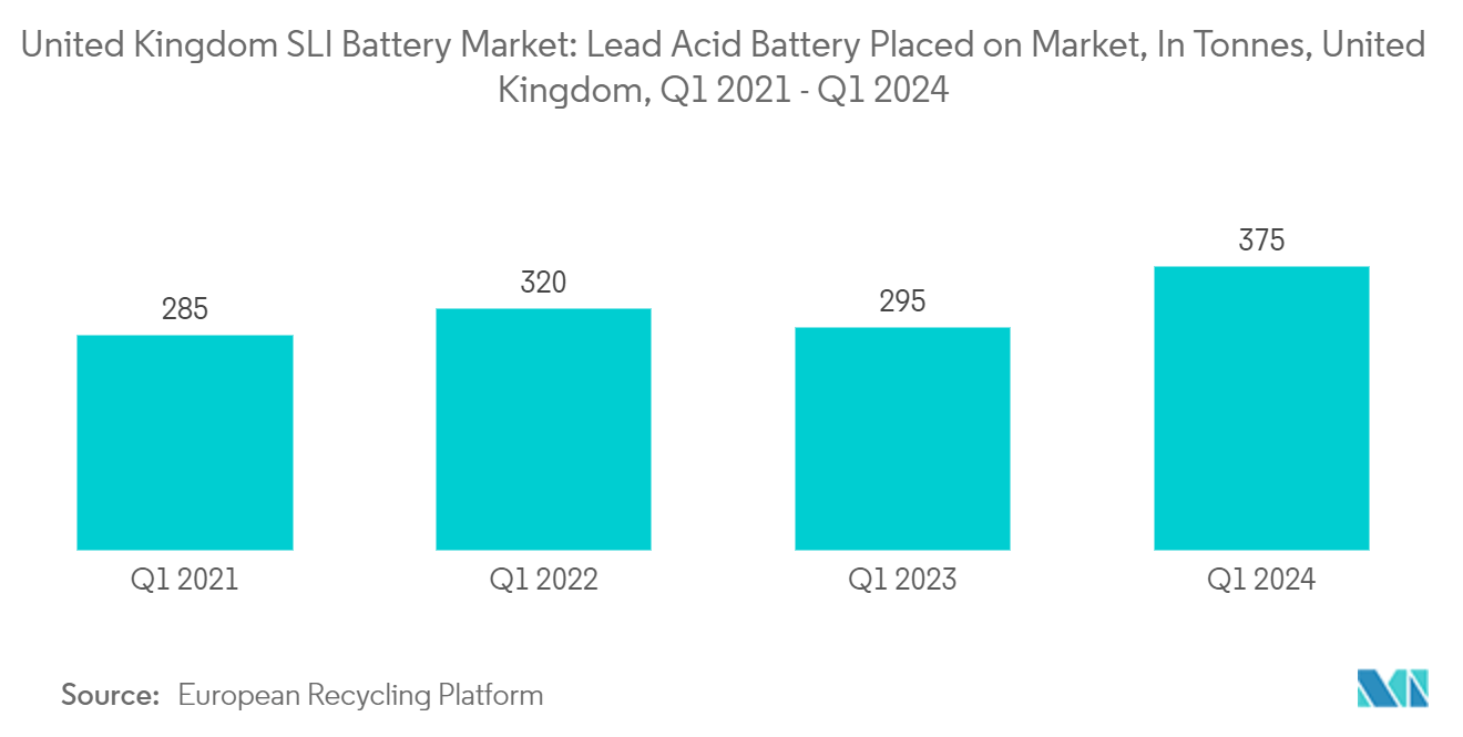 United Kingdom SLI Battery Market: Lead Acid Battery Placed on Market, In Tonnes, United Kingdom,  Q1 2021 - Q1 2024