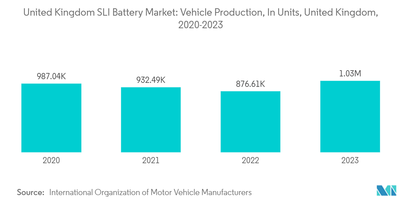 United Kingdom SLI Battery Market: Vehicle Production, In Units, United Kingdom, 2020-2023