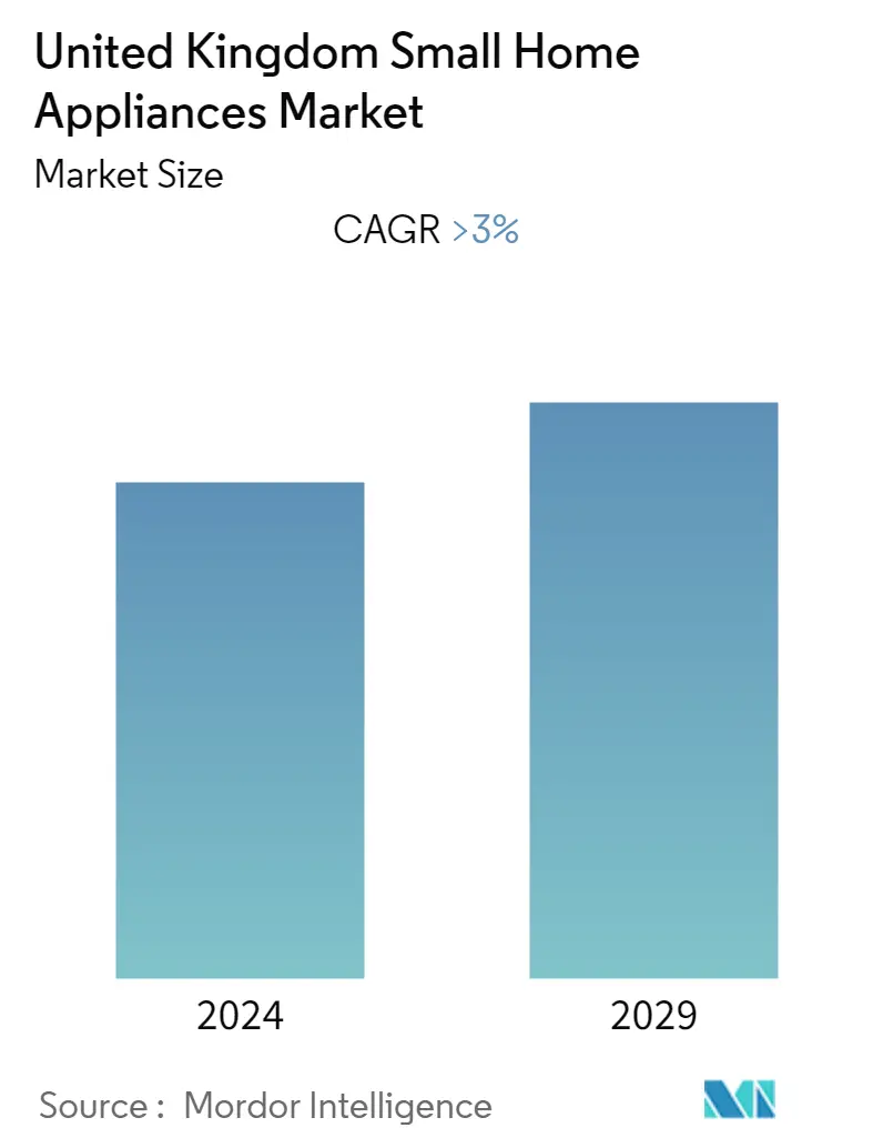 UK small home appliances market Size