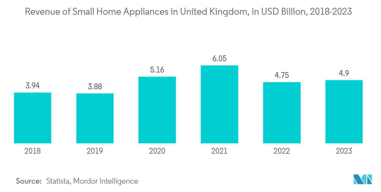 イギリスの小型家電市場イギリスの小型家電の売上高（単位：億米ドル、2018年～2023年