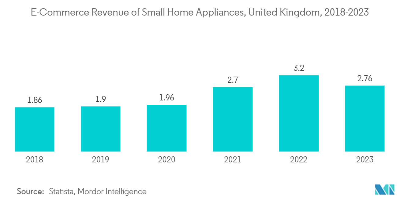 イギリスの小型家電市場 小型家電の電子商取引収益（イギリス）：2018-2023年