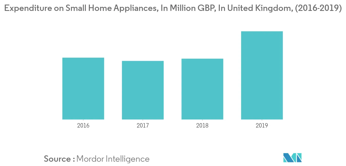 United Kingdom Small Home Appliances Market 1