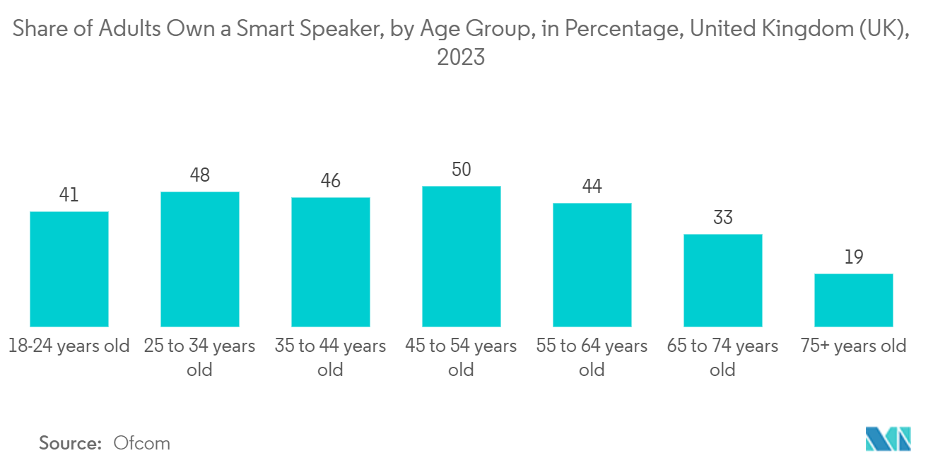 United Kingdom Smart Home Market: Share of Adults Own a Smart Speaker,  by Age Group, in Percentage, United Kingdom (UK), 2023