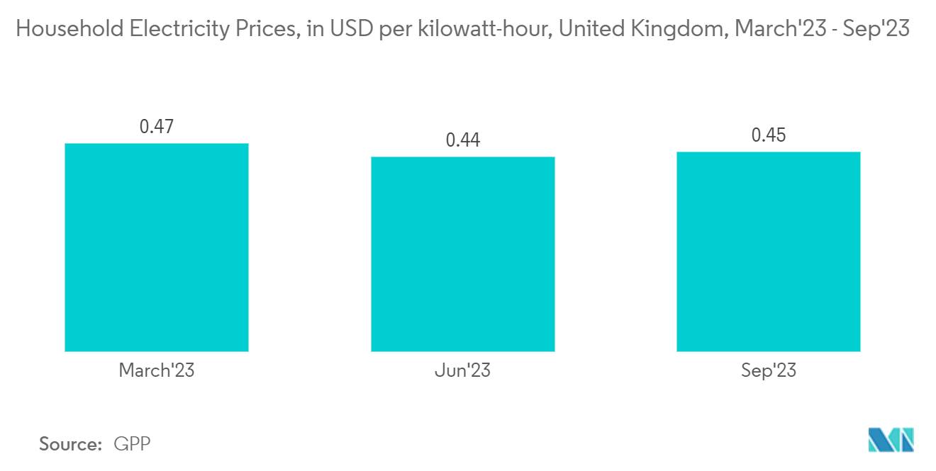 United Kingdom Smart Home Market: Household Electricity Prices, in USD per kilowatt-hour, United Kingdom, March'23 - Sep'23