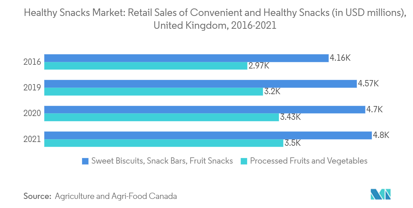 United Kingdom Snack Bar Market - Healthy Snacks Market: Retail Sales of Convenient and Healthy Snacks (in USD millions), United Kingdom, 2016-2021