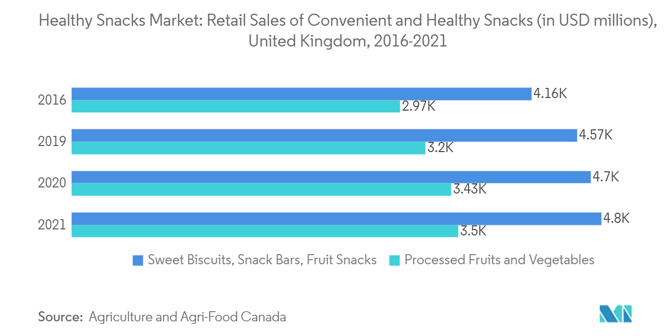 Mercado de snacks del Reino Unido mercado de snacks saludables ventas minoristas de snacks prácticos y saludables (en millones de dólares), Reino Unido, 2016-2021