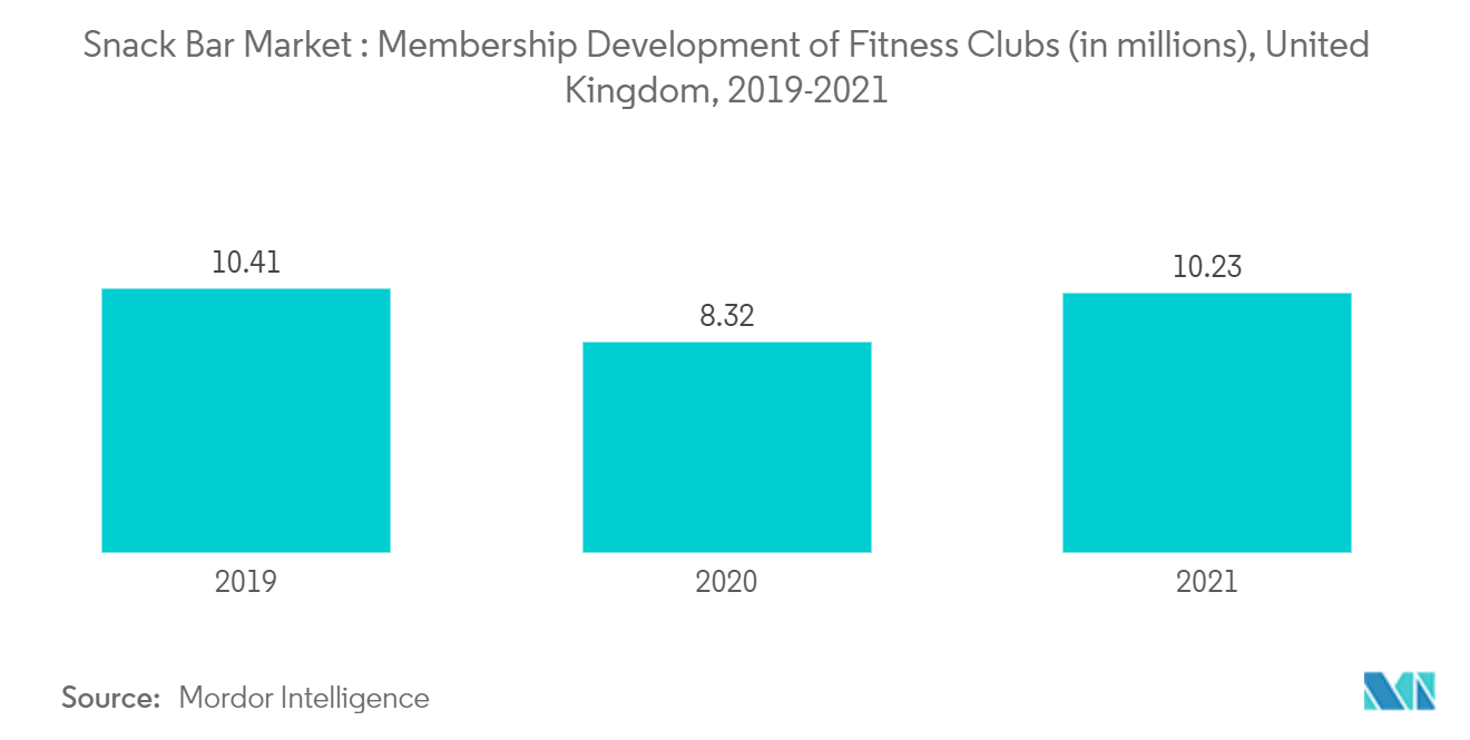 Mercado de Snack Bar do Reino Unido - Mercado de Snack Bar Desenvolvimento de Sócios de Clubes de Fitness (em milhões), Reino Unido, 2019-2021