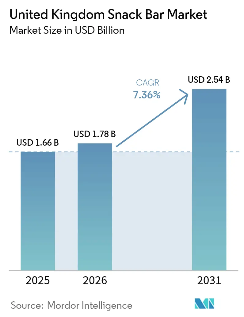 United Kingdom Snack Bar Market (2025 - 2030)