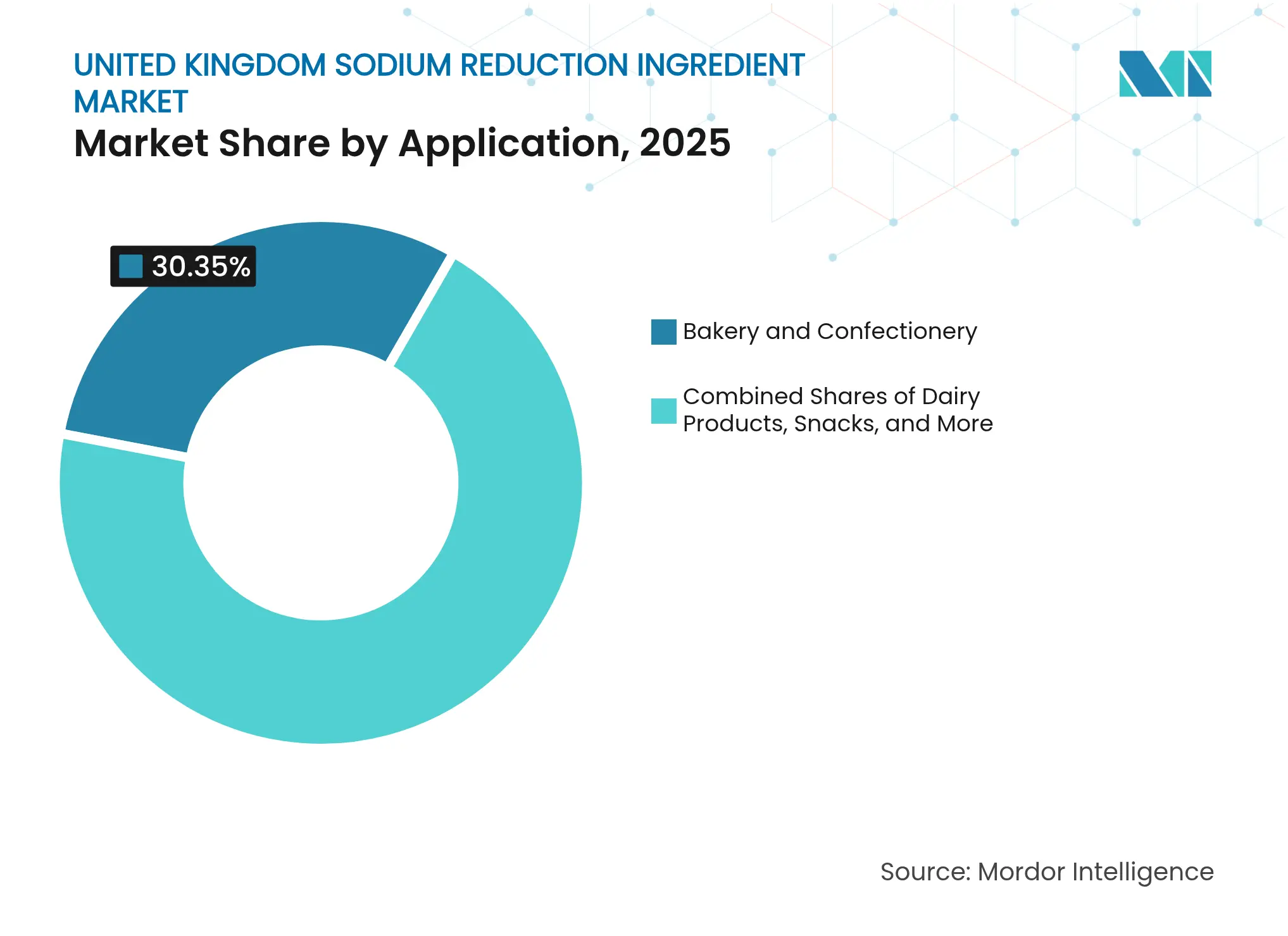 United Kingdom Sodium Reduction Ingredient Market: Market Share by Application, 2025
