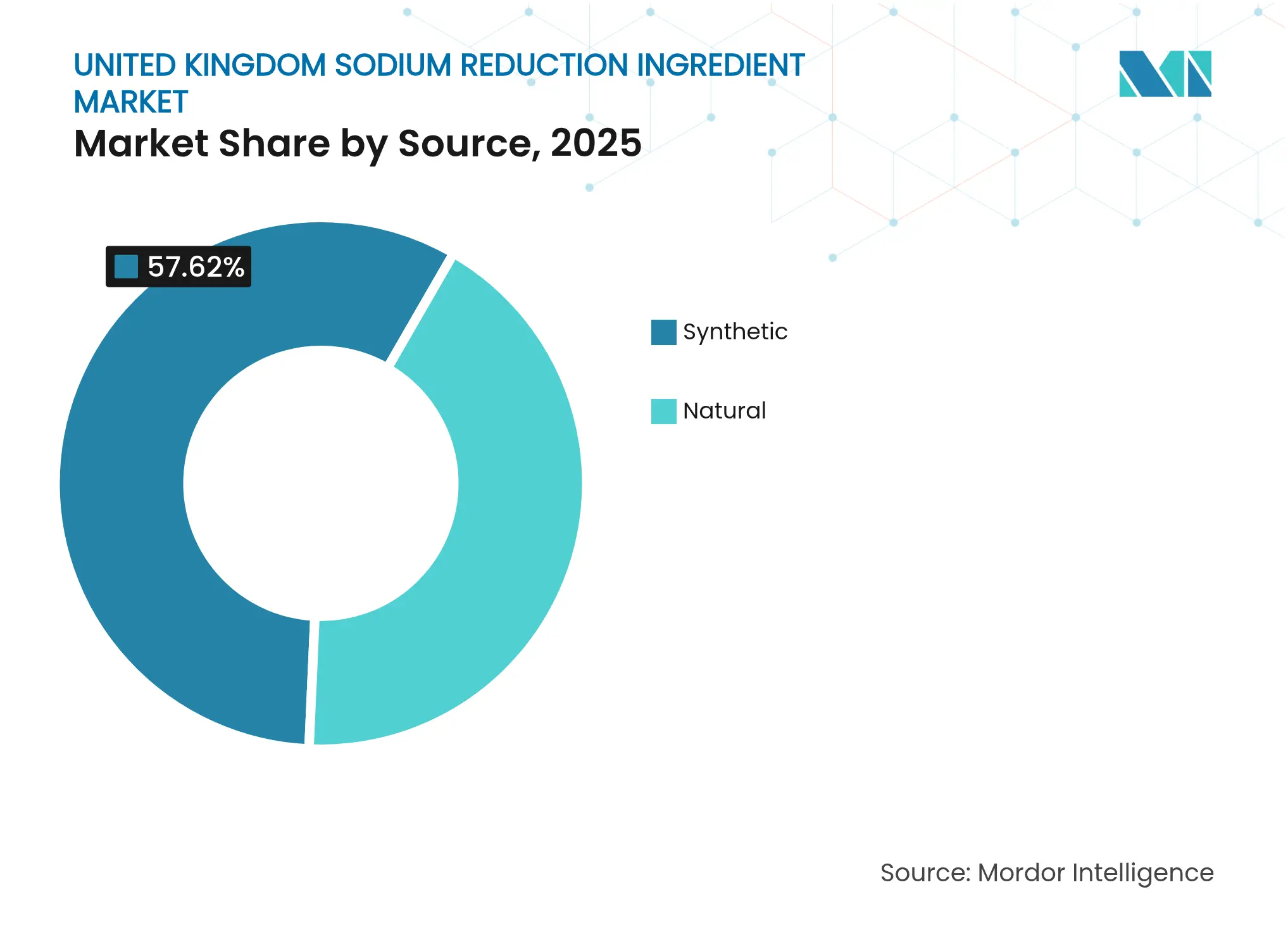 United Kingdom Sodium Reduction Ingredient Market: Market Share by Source, 2025