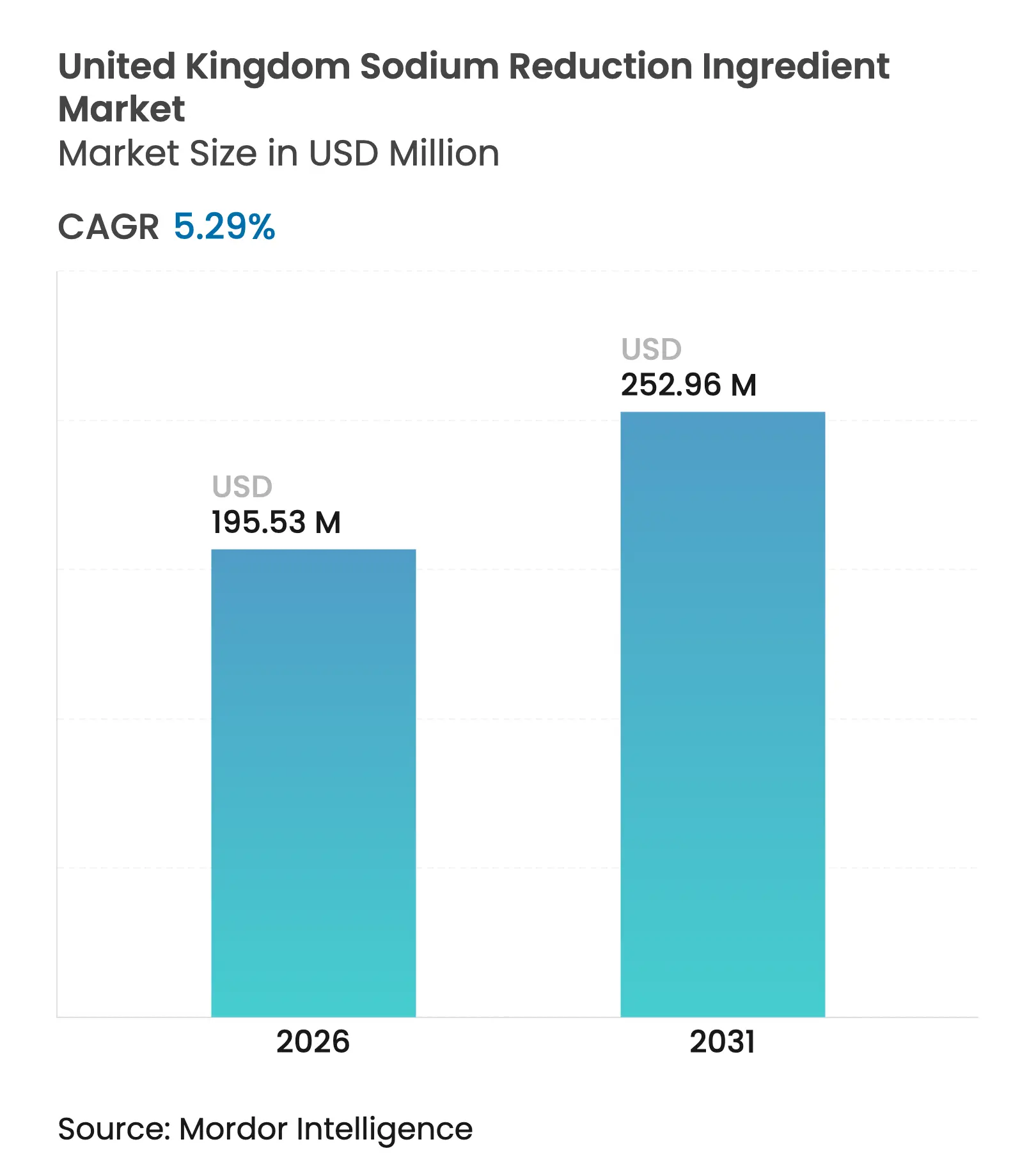 United Kingdom Sodium Reduction Ingredient Market Summary