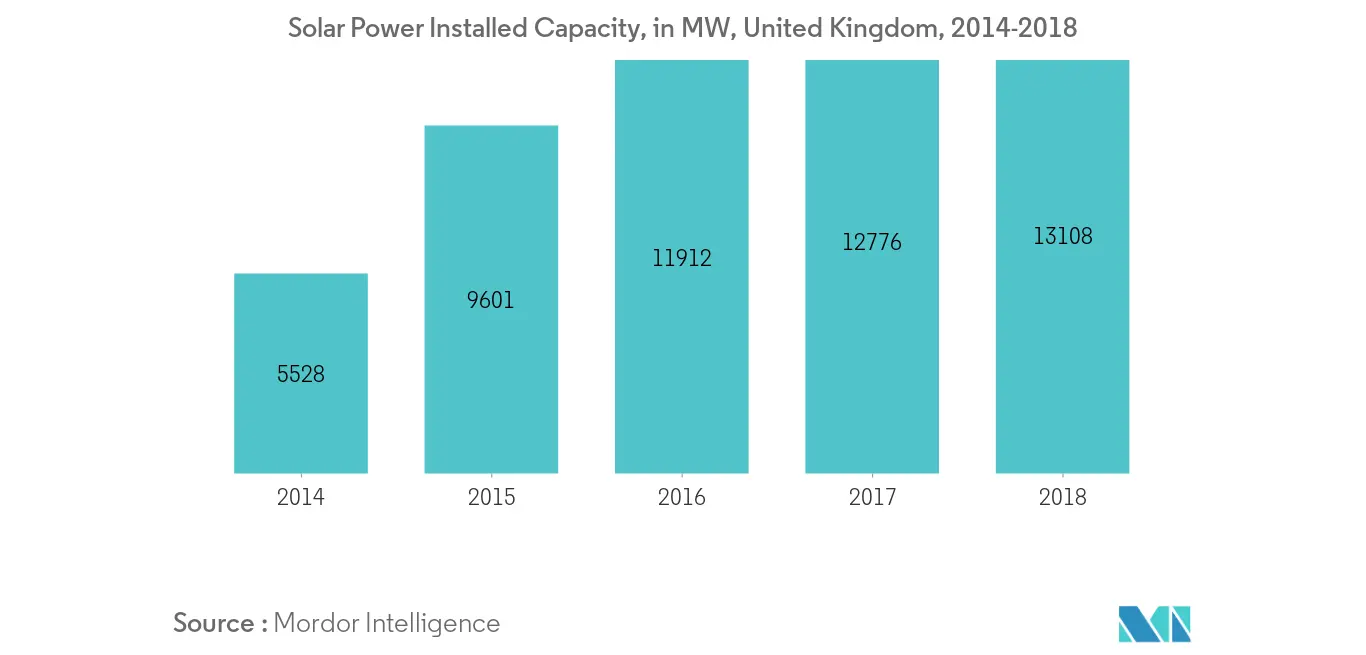 United Kingdom Solar Power Market-Solar Power Installed Capacity