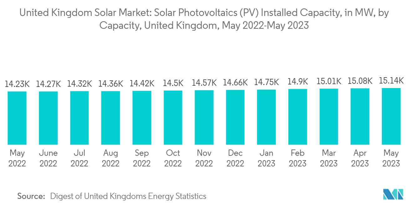 イギリスの太陽光発電市場-容量別（50kW未満）太陽光発電（PV）設置容量