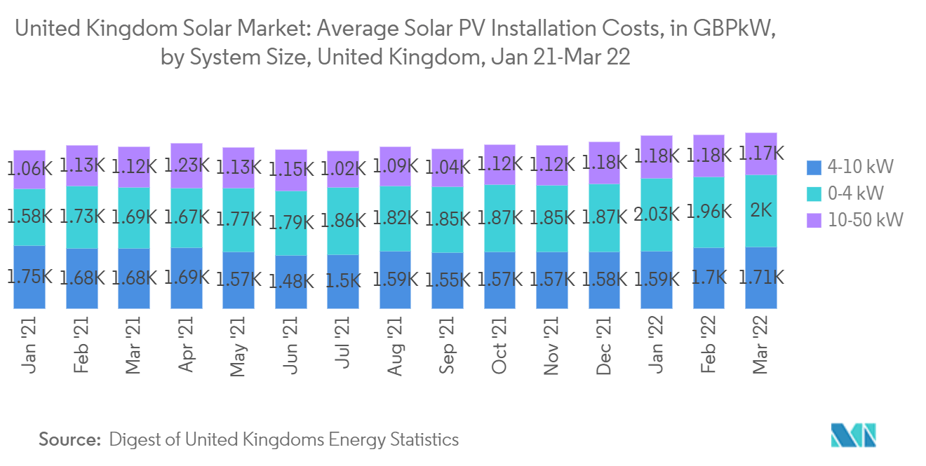 イギリス太陽光発電市場-システム規模別平均導入コスト